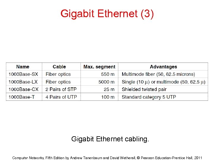 Gigabit Ethernet (3) Gigabit Ethernet cabling. Computer Networks, Fifth Edition by Andrew Tanenbaum and