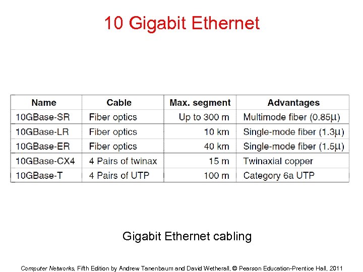 10 Gigabit Ethernet cabling Computer Networks, Fifth Edition by Andrew Tanenbaum and David Wetherall,