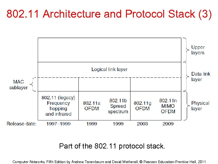 802. 11 Architecture and Protocol Stack (3) Part of the 802. 11 protocol stack.