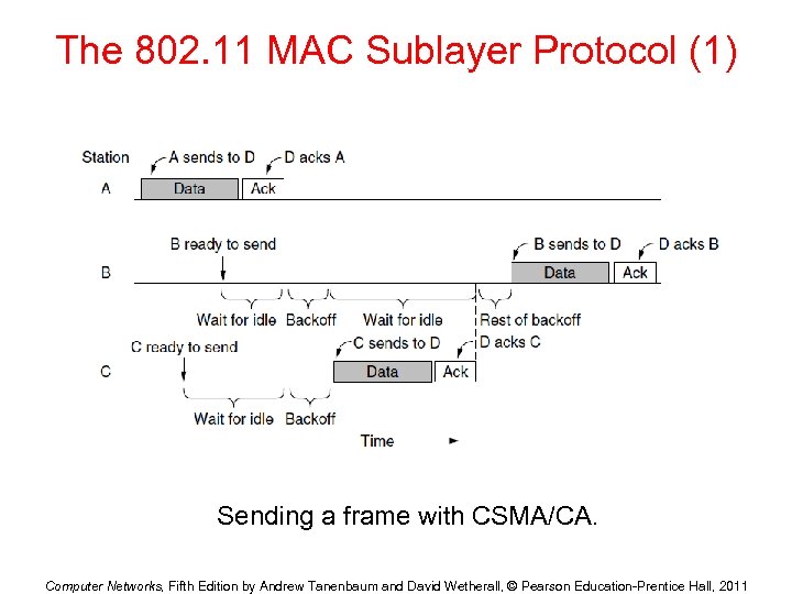 The 802. 11 MAC Sublayer Protocol (1) Sending a frame with CSMA/CA. Computer Networks,