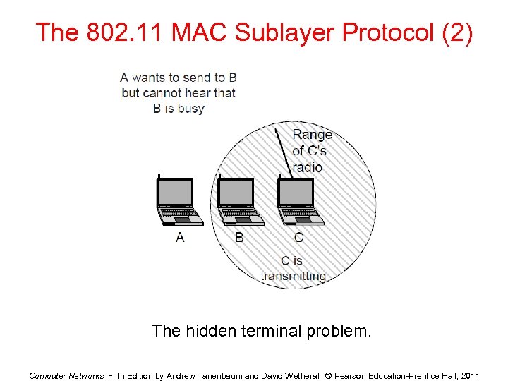 The 802. 11 MAC Sublayer Protocol (2) The hidden terminal problem. Computer Networks, Fifth