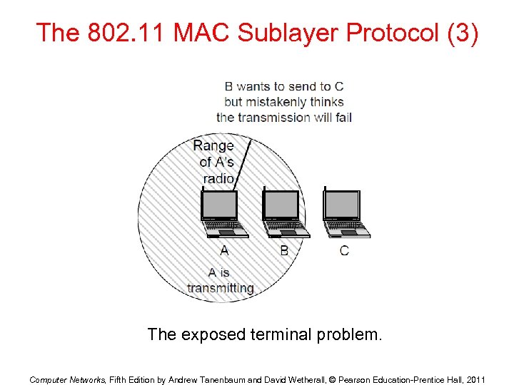 The 802. 11 MAC Sublayer Protocol (3) The exposed terminal problem. Computer Networks, Fifth