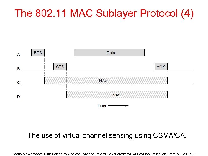 The 802. 11 MAC Sublayer Protocol (4) The use of virtual channel sensing using