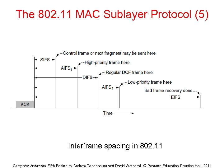 The 802. 11 MAC Sublayer Protocol (5) Interframe spacing in 802. 11 Computer Networks,