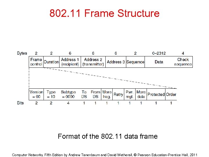 802. 11 Frame Structure Format of the 802. 11 data frame Computer Networks, Fifth