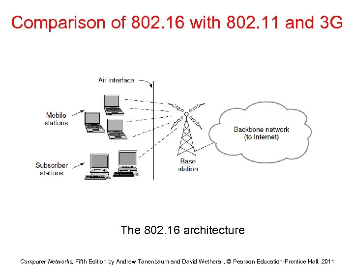 Comparison of 802. 16 with 802. 11 and 3 G The 802. 16 architecture