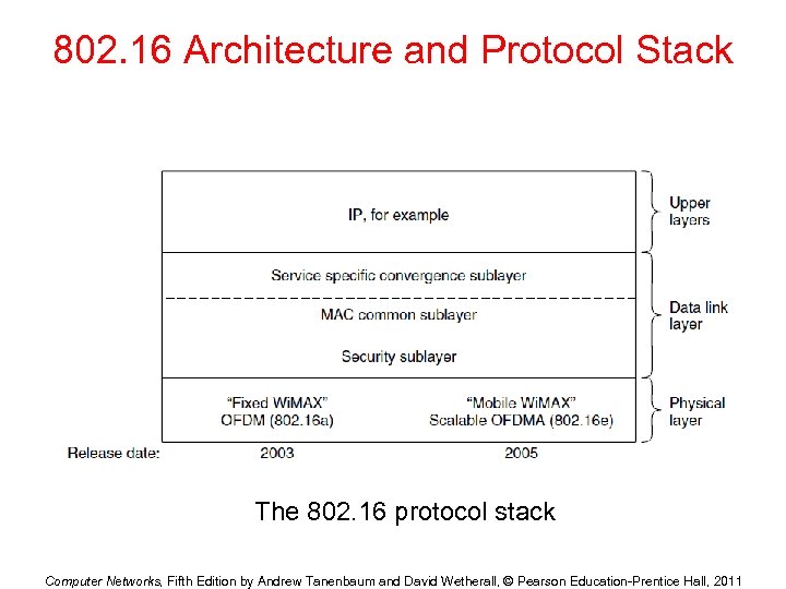 802. 16 Architecture and Protocol Stack The 802. 16 protocol stack Computer Networks, Fifth