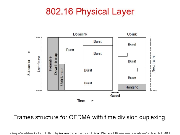 802. 16 Physical Layer Frames structure for OFDMA with time division duplexing. Computer Networks,