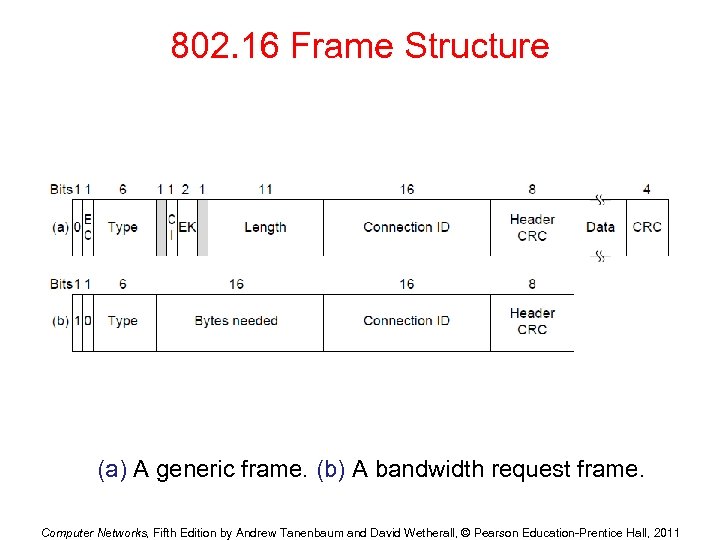 802. 16 Frame Structure (a) A generic frame. (b) A bandwidth request frame. Computer