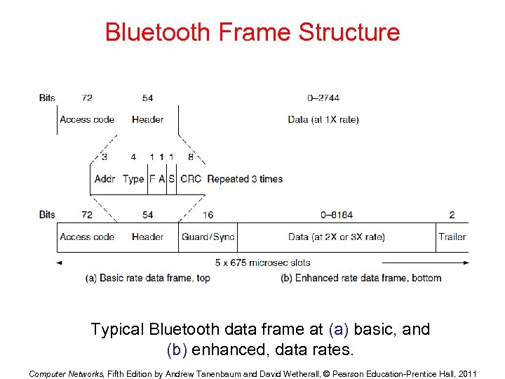 Bluetooth Frame Structure Typical Bluetooth data frame at (a) basic, and (b) enhanced, data