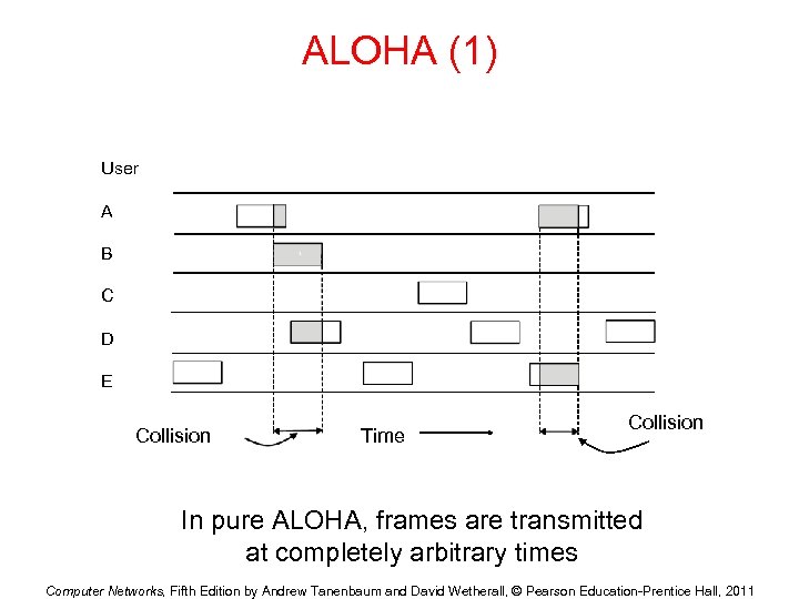 ALOHA (1) User A B C D E Collision Time Collision In pure ALOHA,