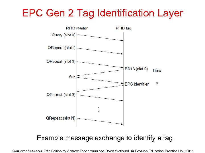 EPC Gen 2 Tag Identification Layer Example message exchange to identify a tag. Computer