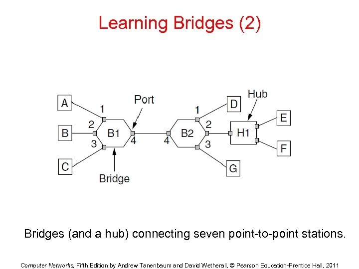 Learning Bridges (2) Bridges (and a hub) connecting seven point-to-point stations. Computer Networks, Fifth