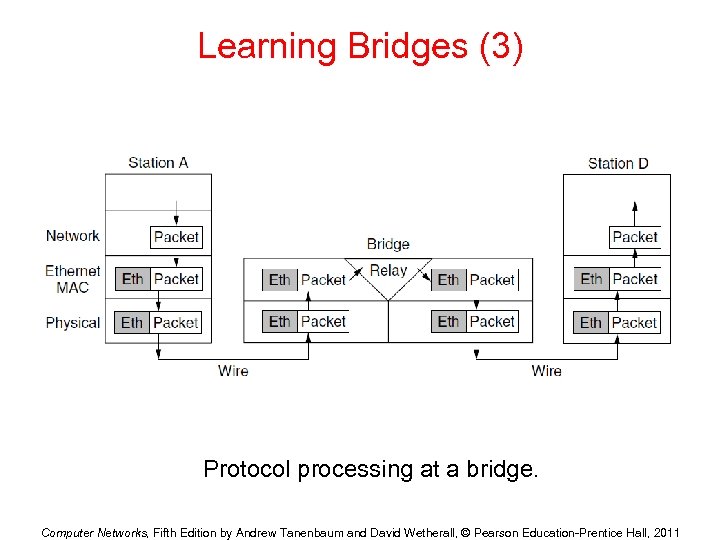 Learning Bridges (3) Protocol processing at a bridge. Computer Networks, Fifth Edition by Andrew