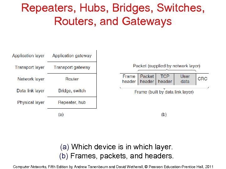 Repeaters, Hubs, Bridges, Switches, Routers, and Gateways (a) Which device is in which layer.