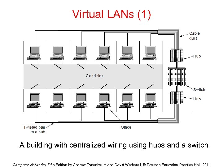 Virtual LANs (1) A building with centralized wiring using hubs and a switch. Computer