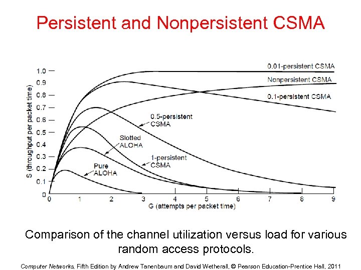 Persistent and Nonpersistent CSMA Comparison of the channel utilization versus load for various random