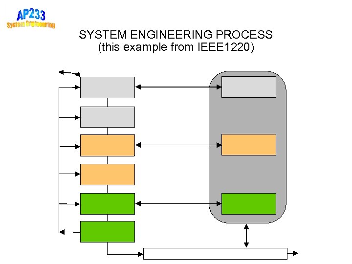 SYSTEM ENGINEERING PROCESS (this example from IEEE 1220) 