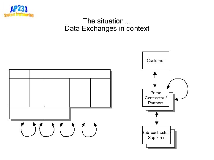 The situation… Data Exchanges in context Customer Prime Contractor / Partners Sub-contractor / Suppliers