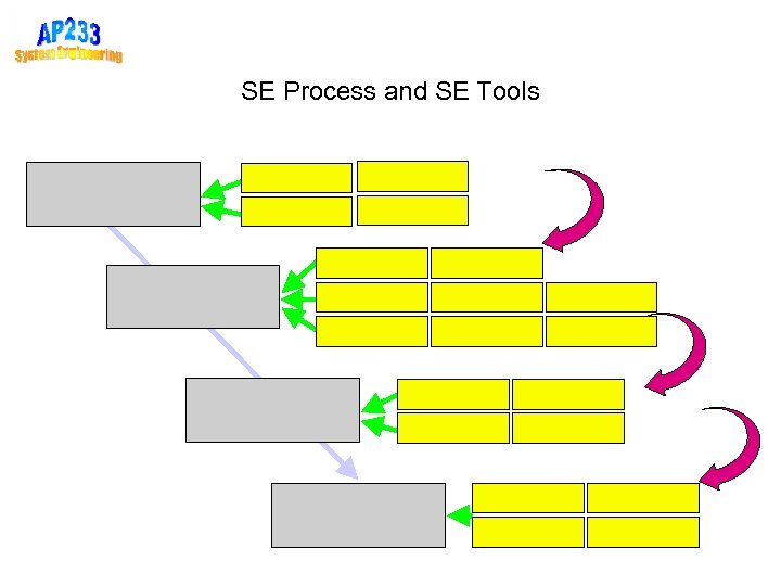 SE Process and SE Tools 