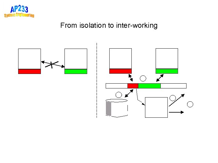 From isolation to inter-working 