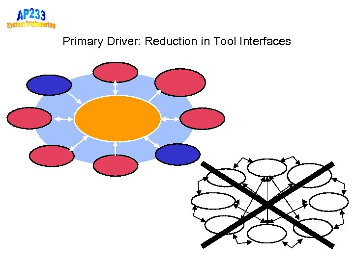 Primary Driver: Reduction in Tool Interfaces 