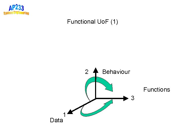 Functional Uo. F (1) 2 Behaviour Functions 3 1 Data 