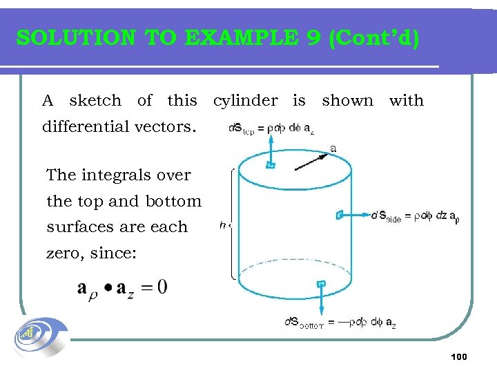 SOLUTION TO EXAMPLE 9 (Cont’d) A sketch of this cylinder is shown with differential