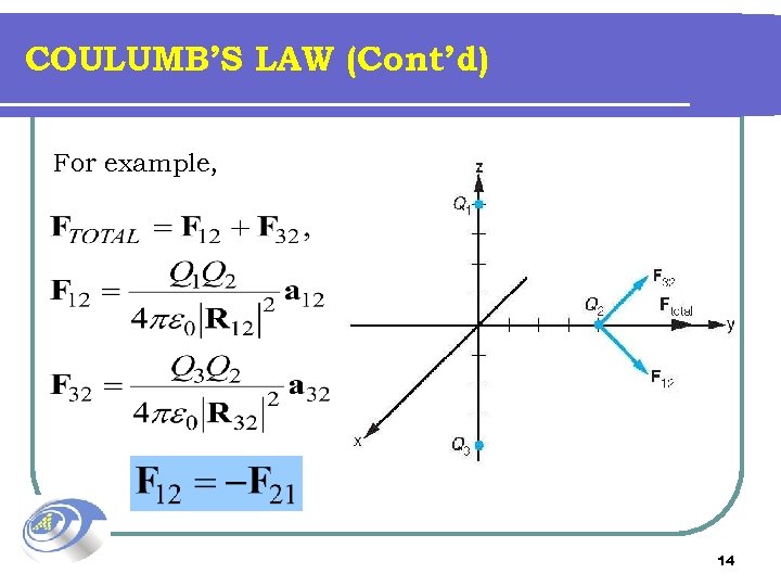 COULUMB’S LAW (Cont’d) For example, 14 