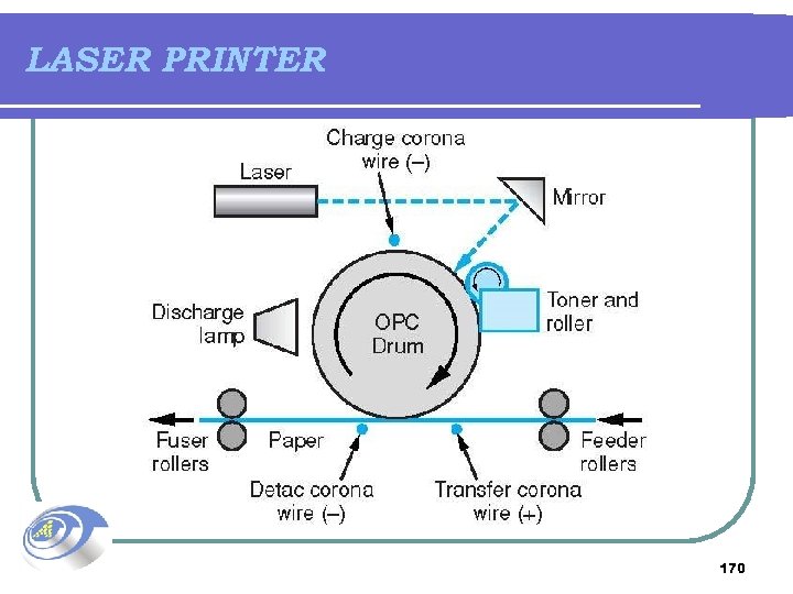 LASER PRINTER 170 