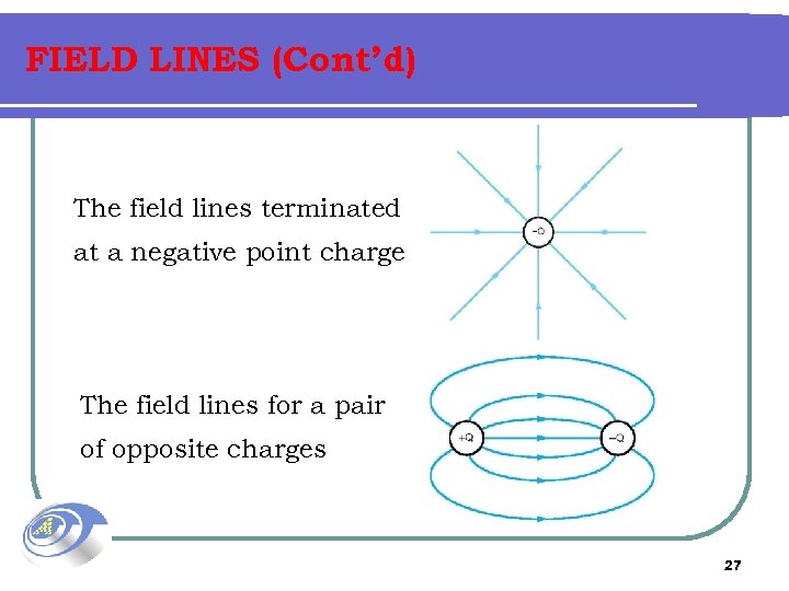 FIELD LINES (Cont’d) The field lines terminated at a negative point charge The field