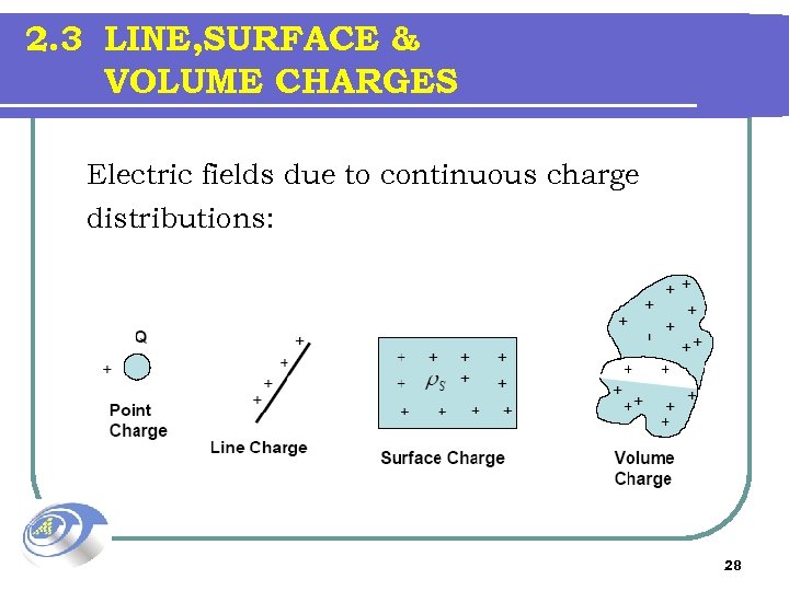 2. 3 LINE, SURFACE & VOLUME CHARGES Electric fields due to continuous charge distributions: