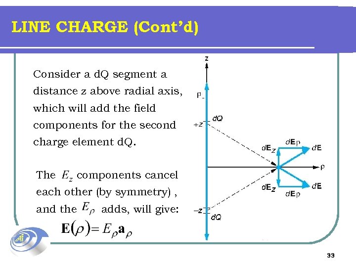 LINE CHARGE (Cont’d) Consider a d. Q segment a distance z above radial axis,