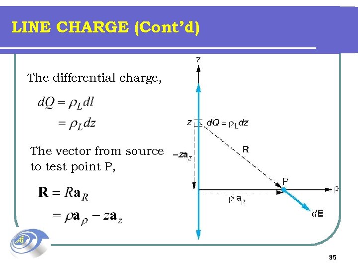 LINE CHARGE (Cont’d) The differential charge, The vector from source to test point P,