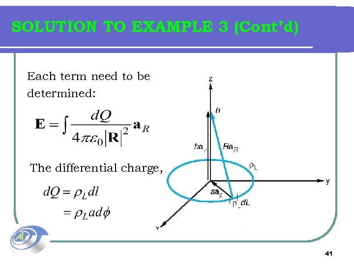 SOLUTION TO EXAMPLE 3 (Cont’d) Each term need to be determined: The differential charge,