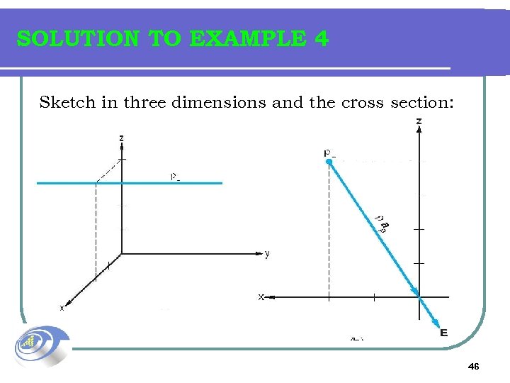 SOLUTION TO EXAMPLE 4 Sketch in three dimensions and the cross section: 46 