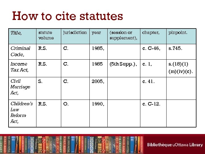 How to cite statutes Title, statute volume jurisdiction year (session or supplement), Criminal Code,