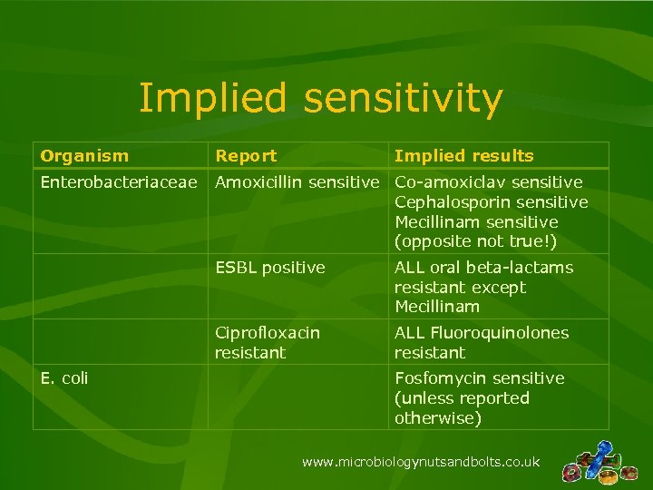 Implied sensitivity Organism Report Implied results Enterobacteriaceae Amoxicillin sensitive Co-amoxiclav sensitive Cephalosporin sensitive Mecillinam