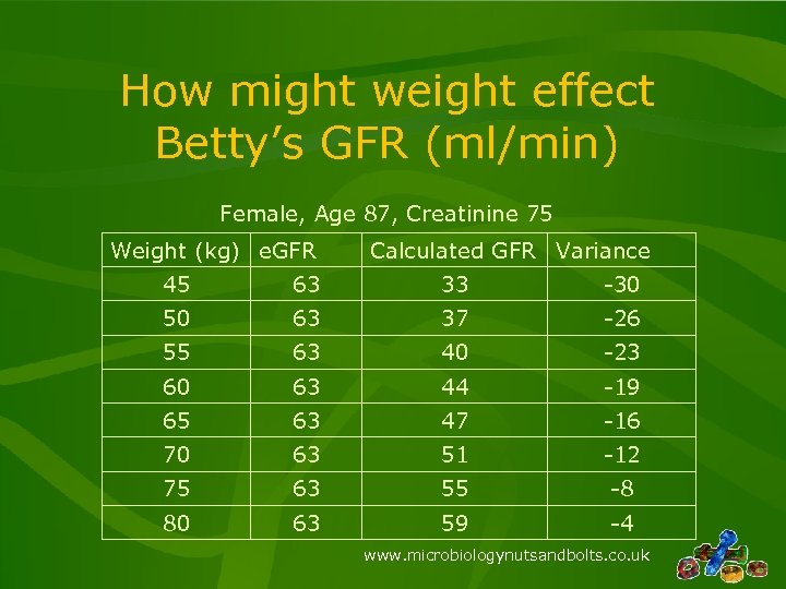 How might weight effect Betty’s GFR (ml/min) Female, Age 87, Creatinine 75 Weight (kg)