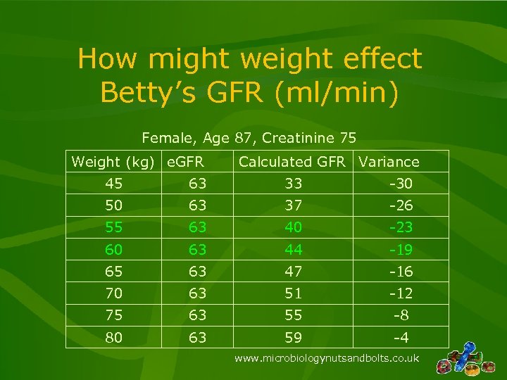 How might weight effect Betty’s GFR (ml/min) Female, Age 87, Creatinine 75 Weight (kg)