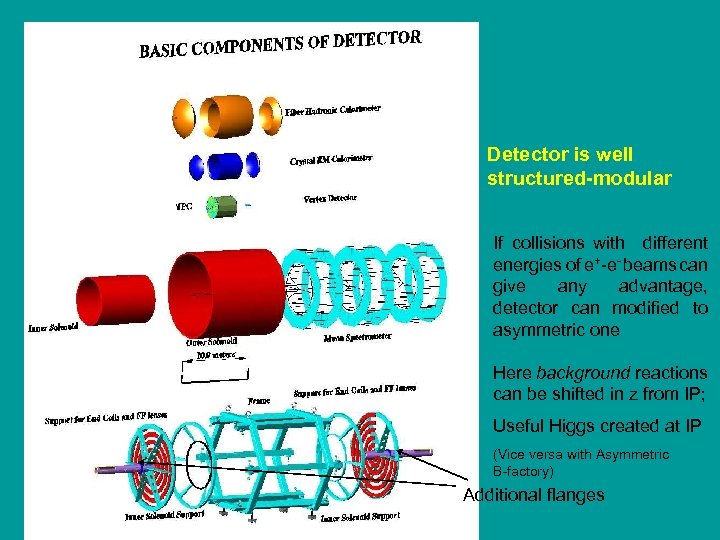 Detector is well structured-modular If collisions with different energies of e+-e- beams can give