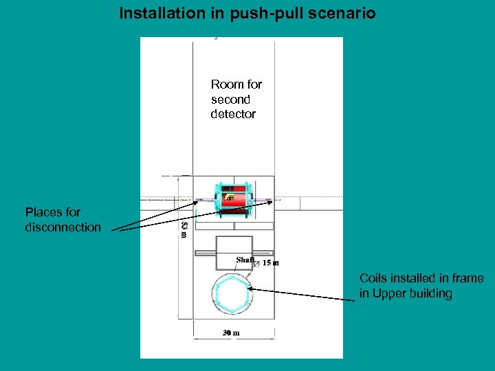 Installation in push-pull scenario Room for second detector Places for disconnection Coils installed in