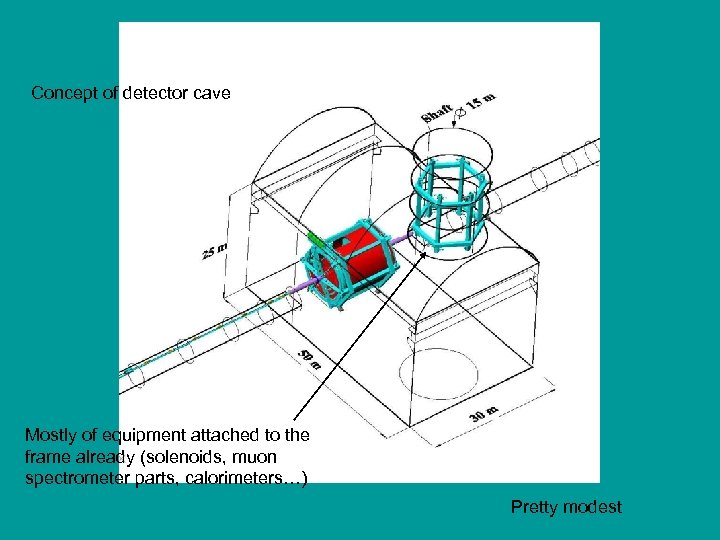 Concept of detector cave Mostly of equipment attached to the frame already (solenoids, muon