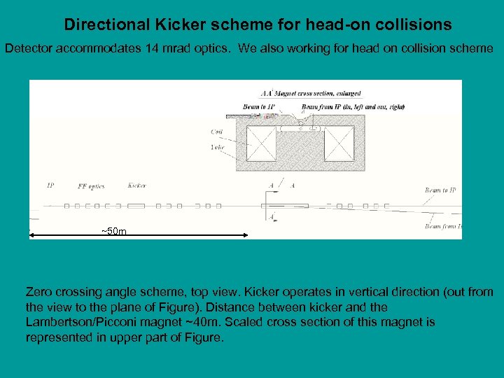 Directional Kicker scheme for head-on collisions Detector accommodates 14 mrad optics. We also working