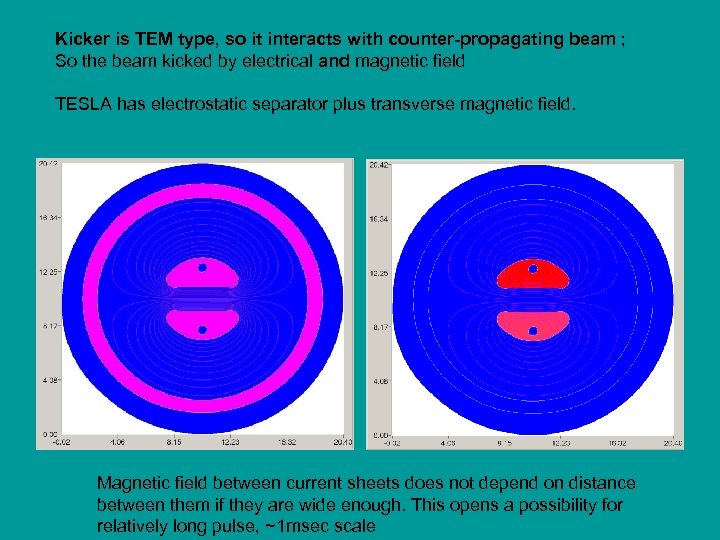 Kicker is TEM type, so it interacts with counter-propagating beam ; So the beam