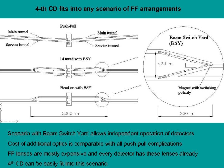 4 -th CD fits into any scenario of FF arrangements Scenario with Beam Switch