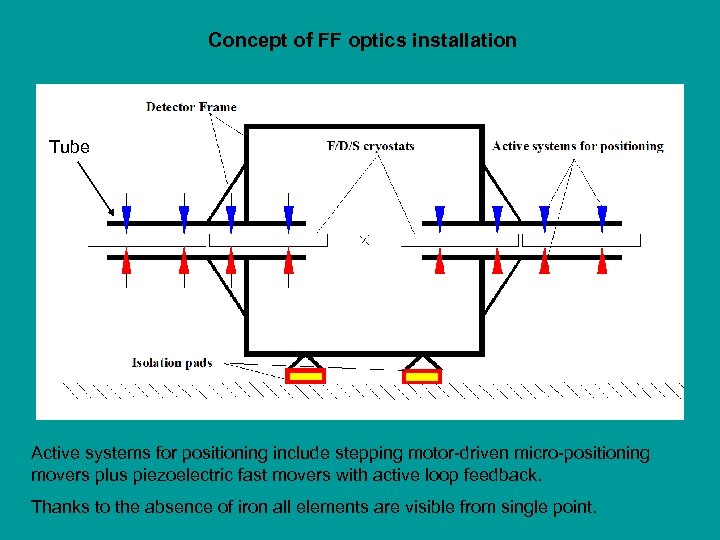 Concept of FF optics installation Tube Active systems for positioning include stepping motor-driven micro-positioning