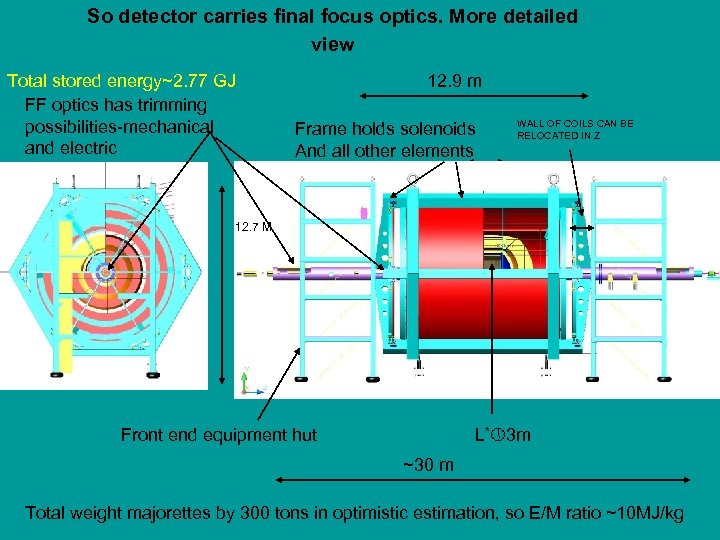 So detector carries final focus optics. More detailed view Total stored energy~2. 77 GJ