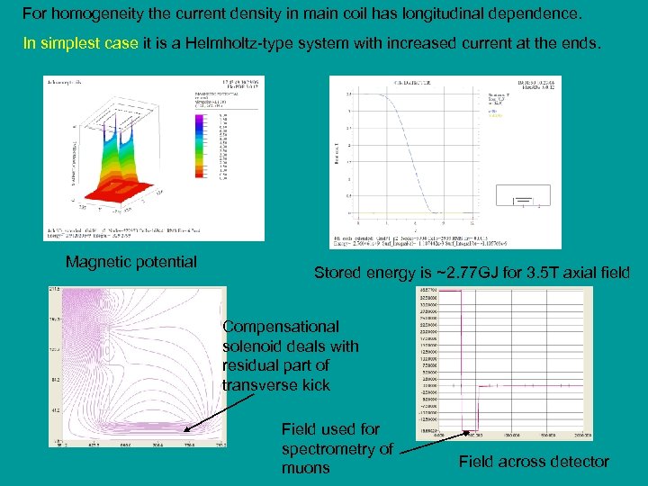 For homogeneity the current density in main coil has longitudinal dependence. In simplest case