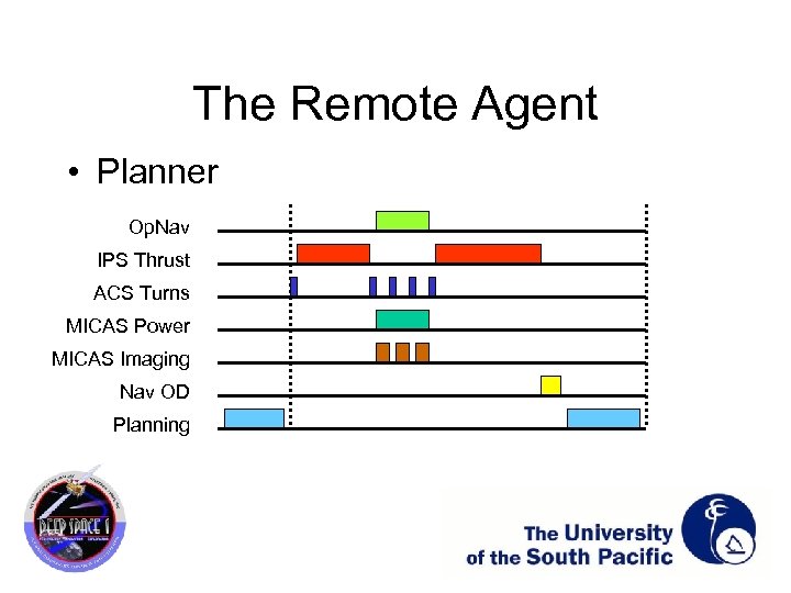 The Remote Agent • Planner Op. Nav IPS Thrust ACS Turns MICAS Power MICAS